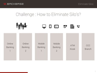 Online
Banking
1
Eliminate Silos
6
Challenge : How to Eliminate Silo’s?
Mobile
Banking
1
Online
Banking
2
Mobile
Banking
2
ATM
Kiosk
CCC
Branch
 