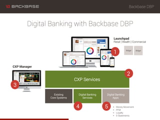 CXP Services
Digital Banking with Backbase DBP
Digital Banking
Services
3
2
1
4
Launchpad
Retail | Wealth | Commercial
Existing
Core Systems
Widget Widget
CXP Manager
Digital Banking
Apps
•  Money Movement
•  PFM
•  Loyalty
•  E-Statements
5
Backbase DBP
 