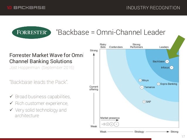 Backbase Regain Control of Your Digital Strategy