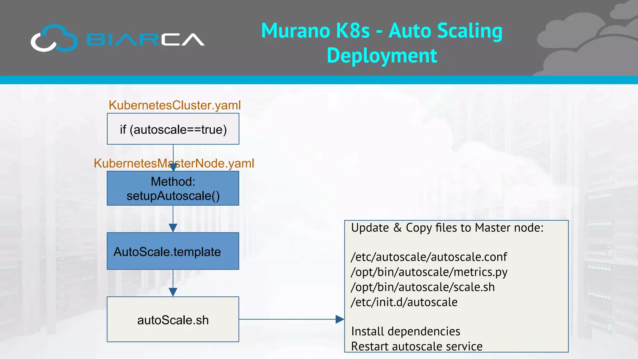 Murano K8s - Auto Scaling
Deployment
if (autoscale==true)
KubernetesCluster.yaml
Method:
setupAutoscale()
KubernetesMasterNode.yaml
AutoScale.template
autoScale.sh
Update & Copy ﬁles to Master node:
/etc/autoscale/autoscale.conf
/opt/bin/autoscale/metrics.py
/opt/bin/autoscale/scale.sh
/etc/init.d/autoscale
Install dependencies
Restart autoscale service
 