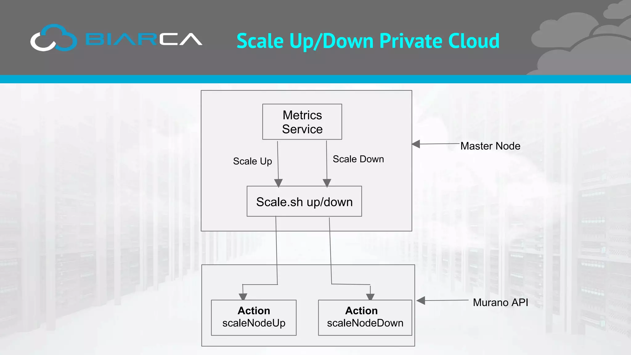 Scale Up/Down Private Cloud
Metrics
Service
Master Node
Scale.sh up/down
Scale Up Scale Down
Murano API
Action
scaleNodeUp
Action
scaleNodeDown
 