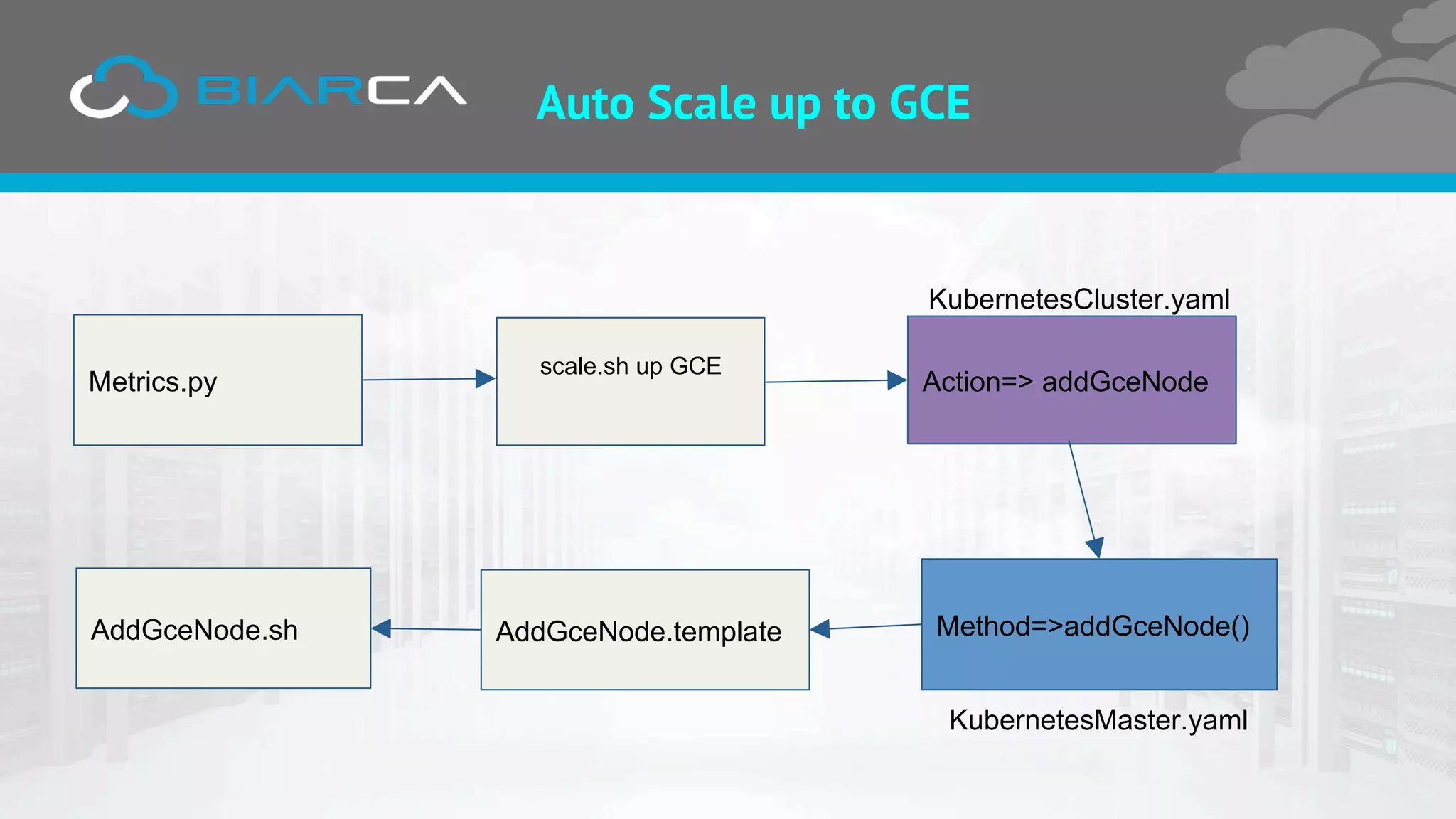 Auto Scale up to GCE
Metrics.py
scale.sh up GCE
Action=> addGceNode
KubernetesCluster.yaml
Method=>addGceNode()
KubernetesMaster.yaml
AddGceNode.templateAddGceNode.sh
 