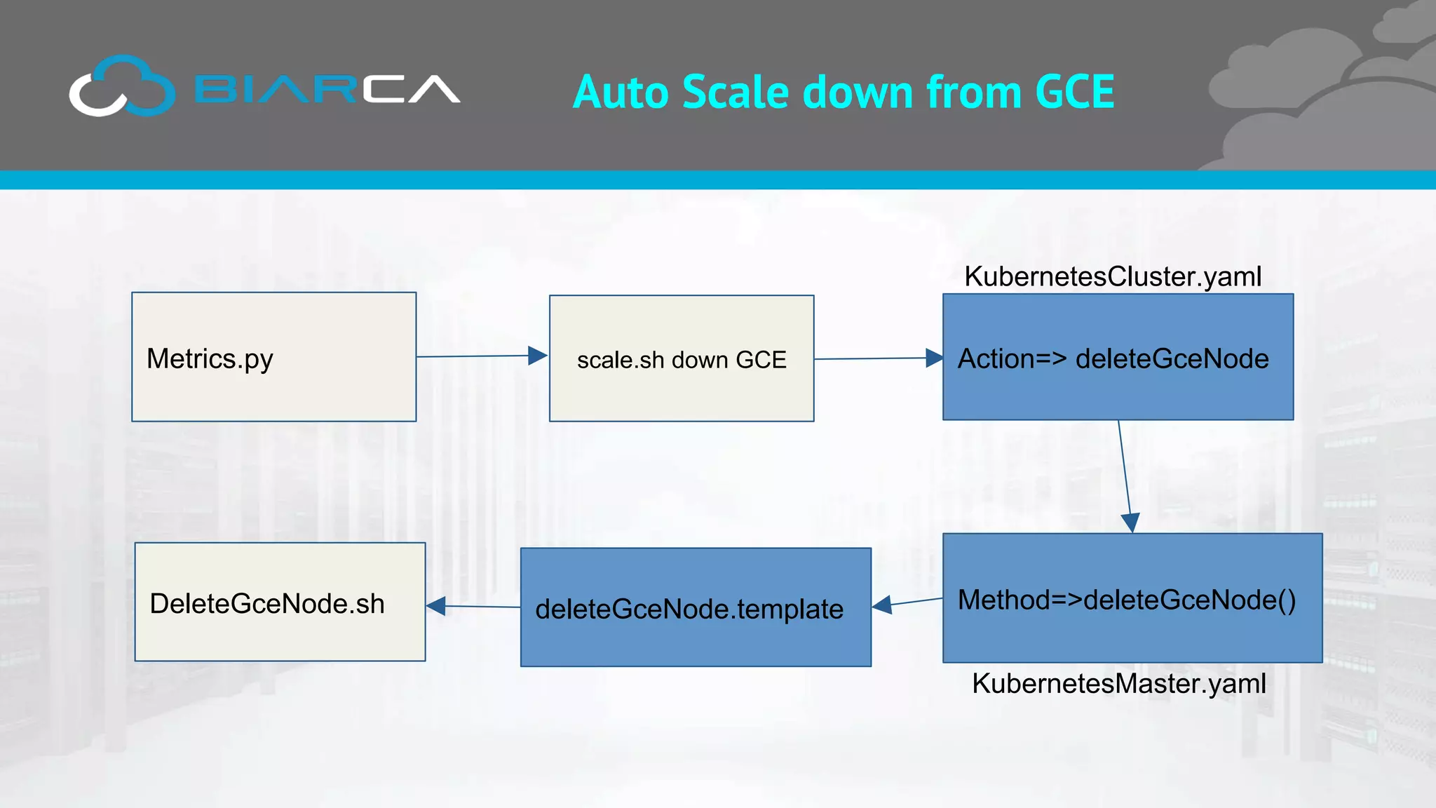 Auto Scale down from GCE
Metrics.py scale.sh down GCE Action=> deleteGceNode
KubernetesCluster.yaml
Method=>deleteGceNode()
KubernetesMaster.yaml
deleteGceNode.templateDeleteGceNode.sh
 