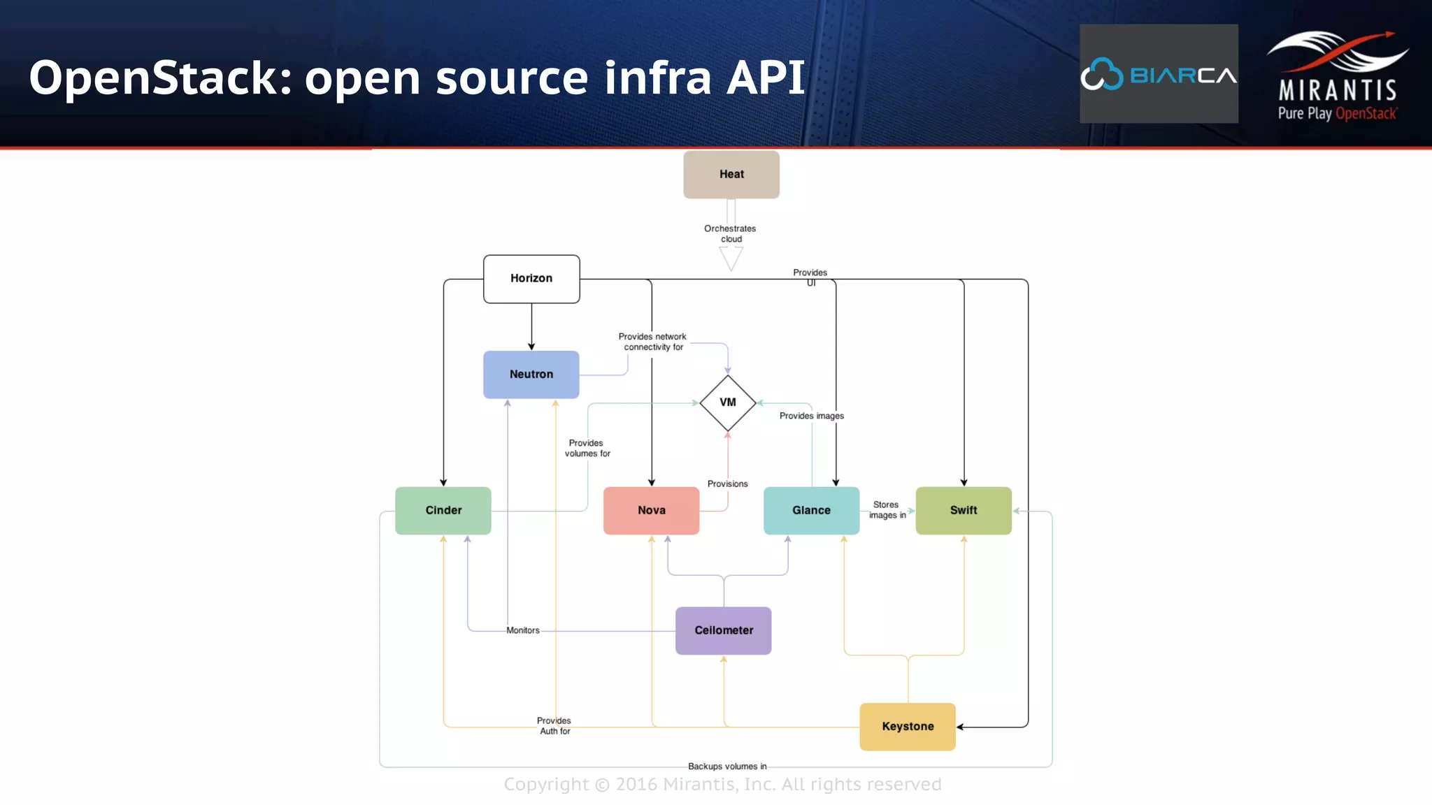 Copyright © 2016 Mirantis, Inc. All rights reserved
OpenStack: open source infra API
 