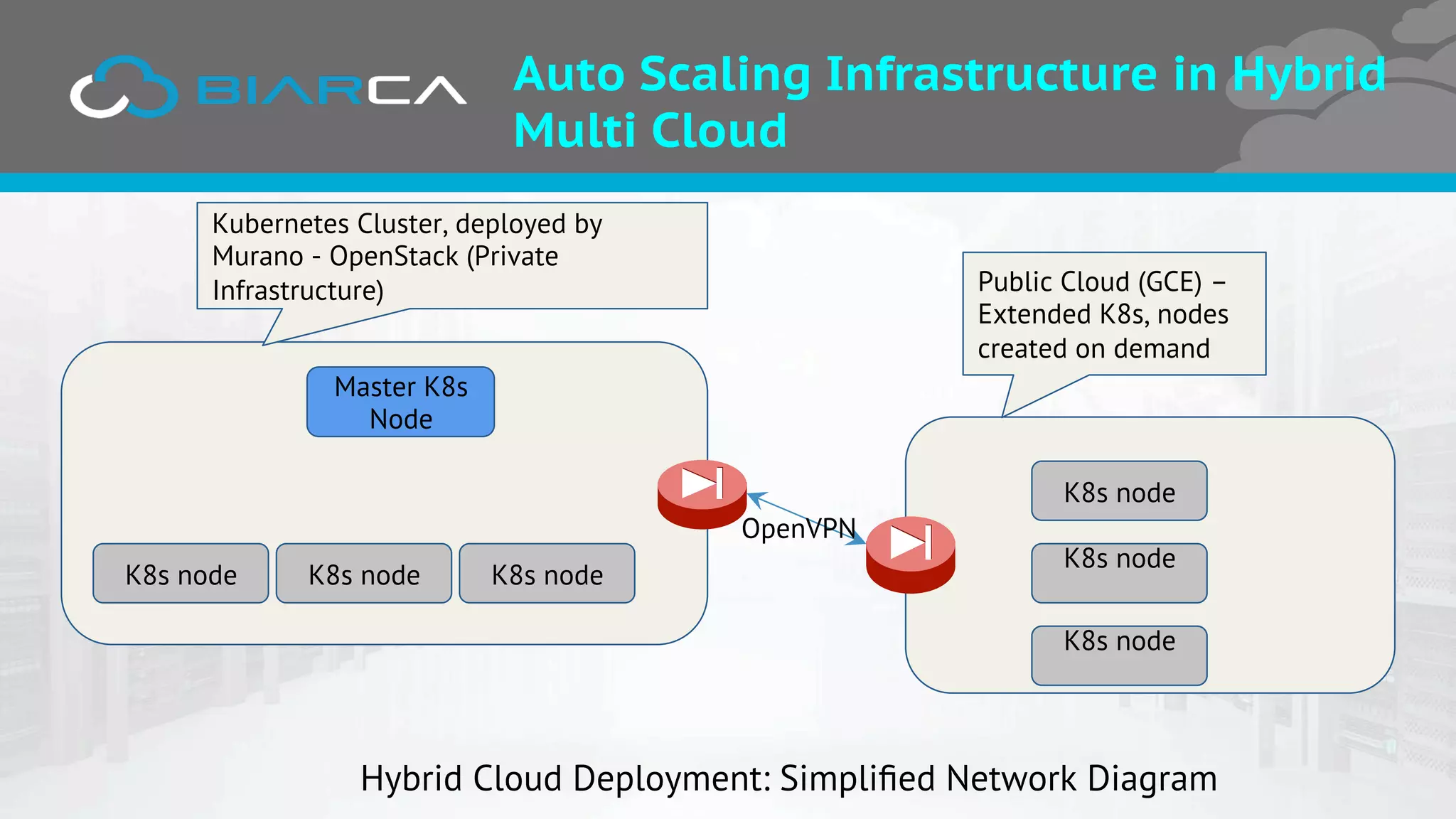 Auto Scaling Infrastructure in Hybrid
Multi Cloud
Master K8s
Node
K8s node K8s node K8s node
K8s node
K8s node
K8s node
Kubernetes Cluster, deployed by
Murano - OpenStack (Private
Infrastructure) Public Cloud (GCE) –
Extended K8s, nodes
created on demand
Hybrid Cloud Deployment: Simpliﬁed Network Diagram
OpenVPN
 