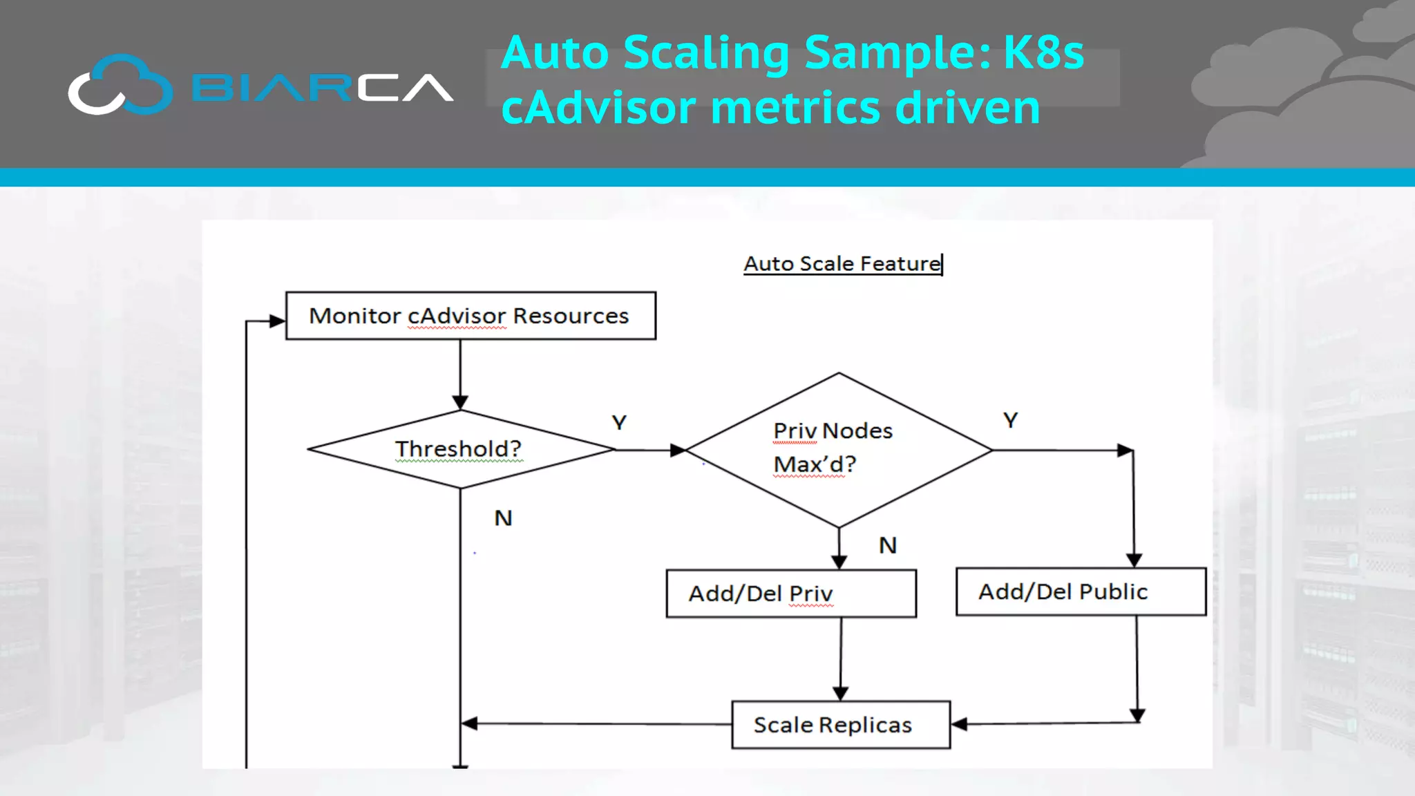 Auto Scaling Sample: K8s
cAdvisor metrics driven
 