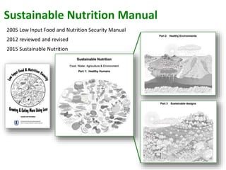 Sustainable Nutrition Manual
2005 Low Input Food and Nutrition Security Manual
2012 reviewed and revised
2015 Sustainable Nutrition
 
