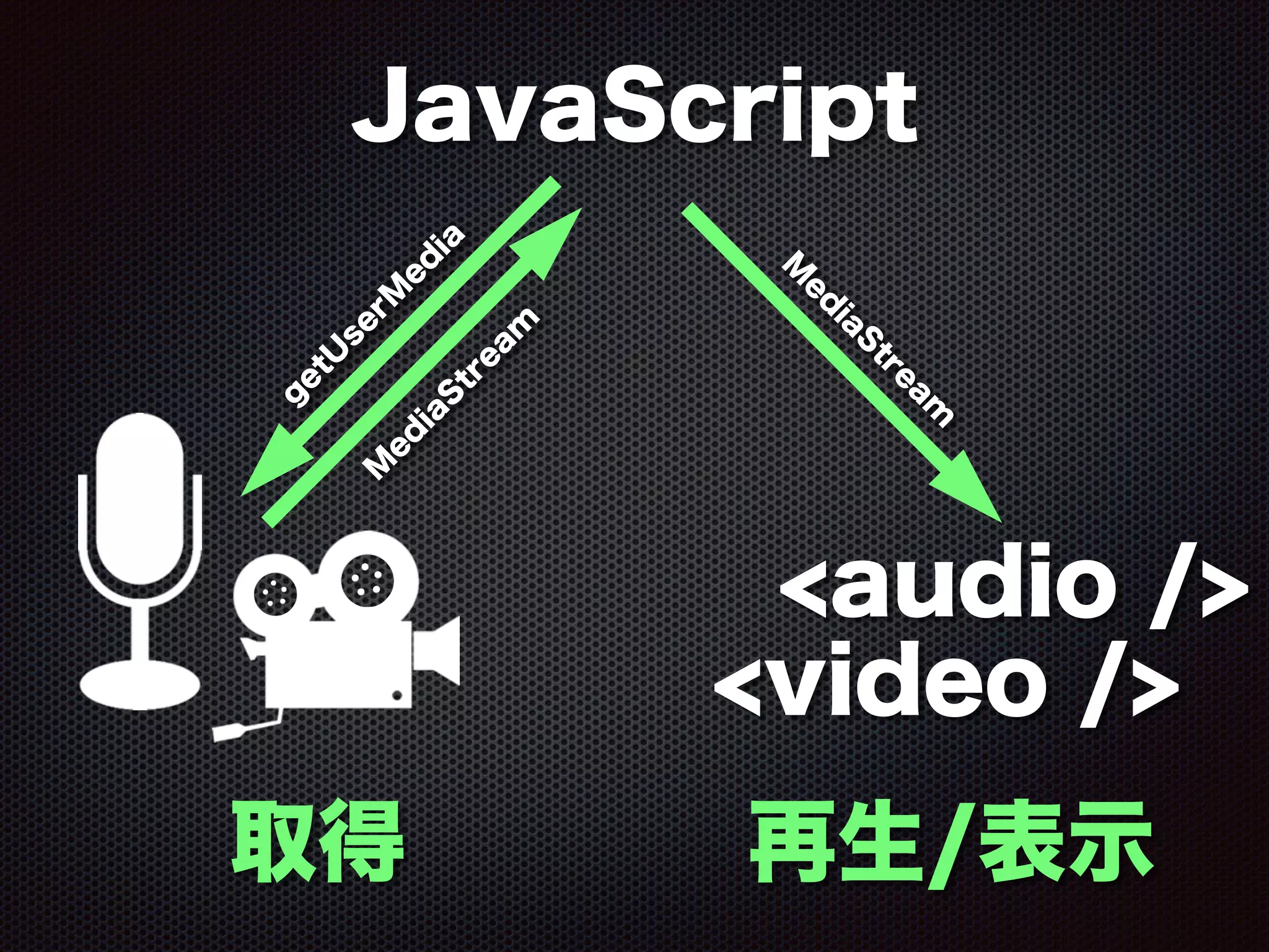 JavaScript
<audio />
<video />
g
etU
serM
ed
ia
M
ed
iaS
tream
M
ed
iaS
tream
取得 再生/表示
 