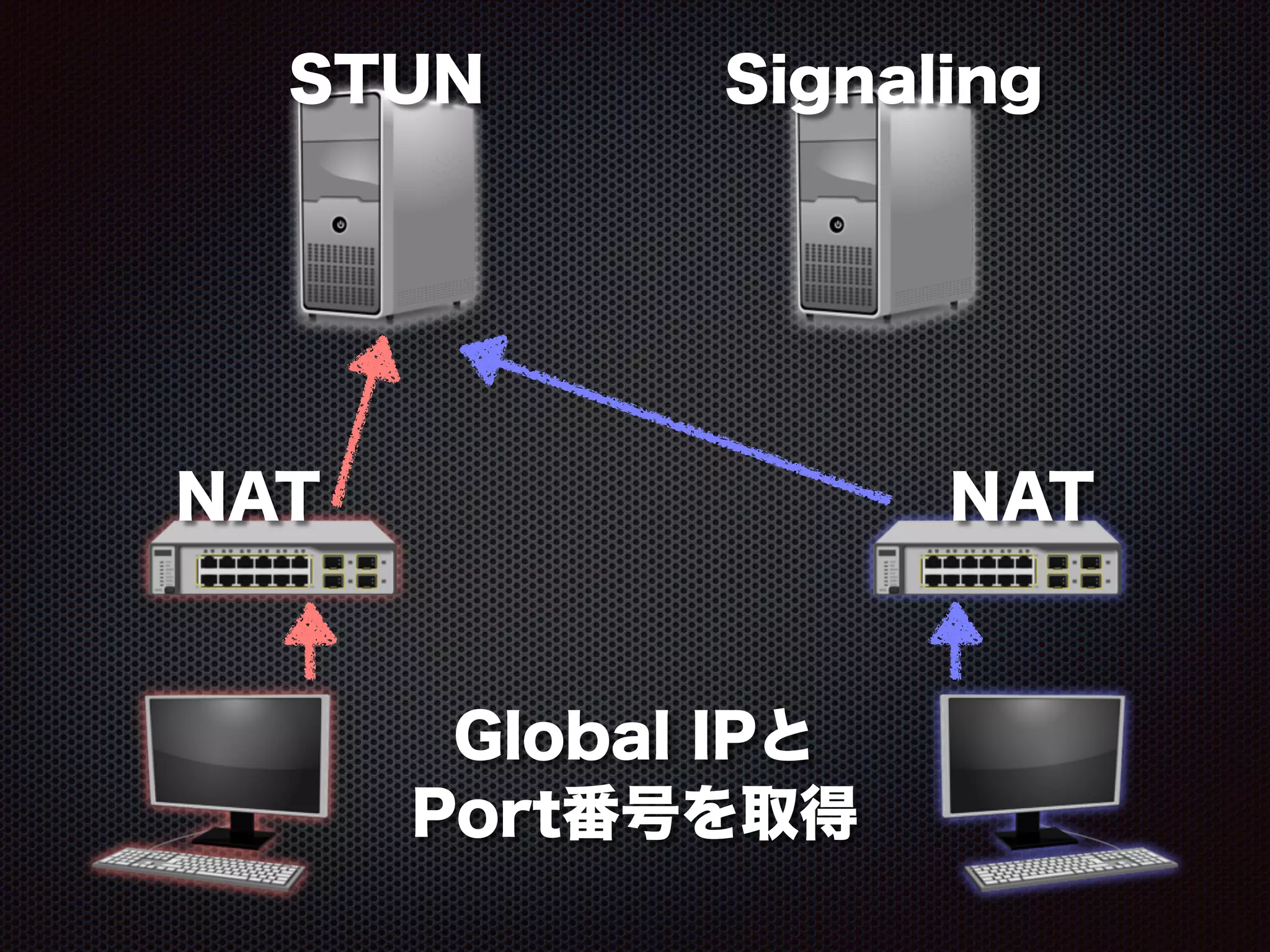 SignalingSTUN
Global IPと 
Port番号を取得
NAT NAT
 
