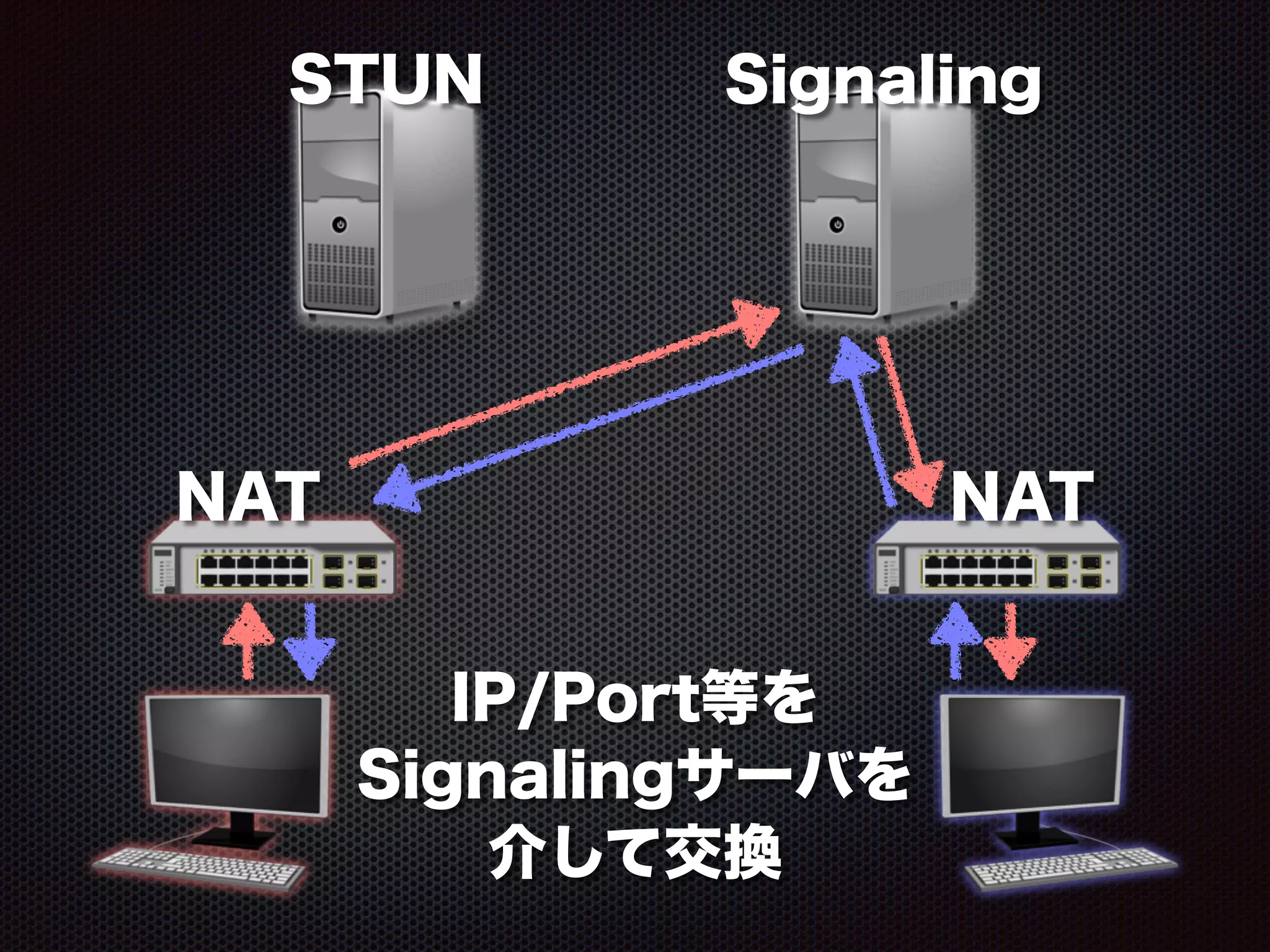 SignalingSTUN
IP/Port等を 
Signalingサーバを 
介して交換
NAT NAT
 