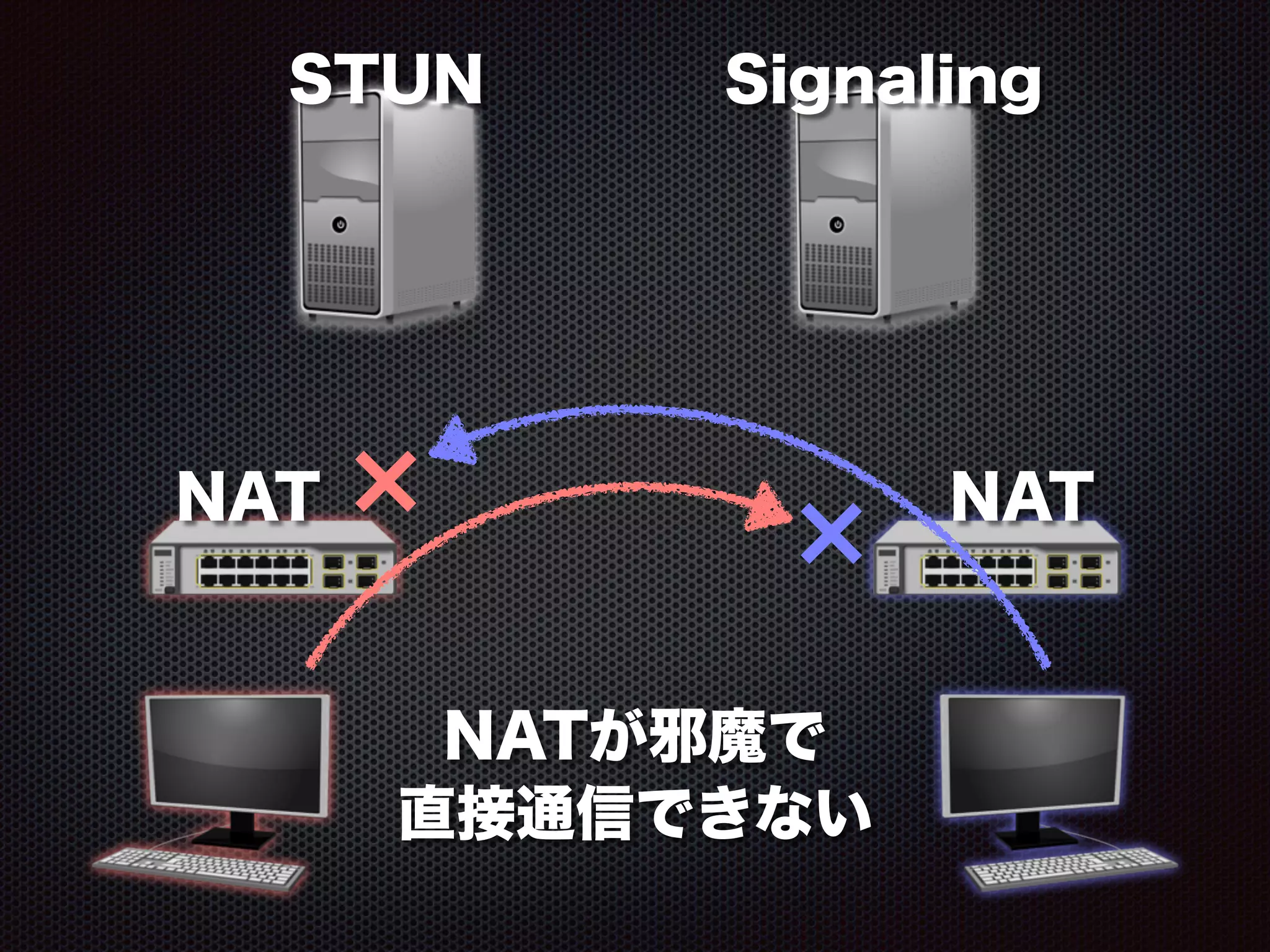 SignalingSTUN
NATが邪魔で 
直接通信できない
NAT NAT
 