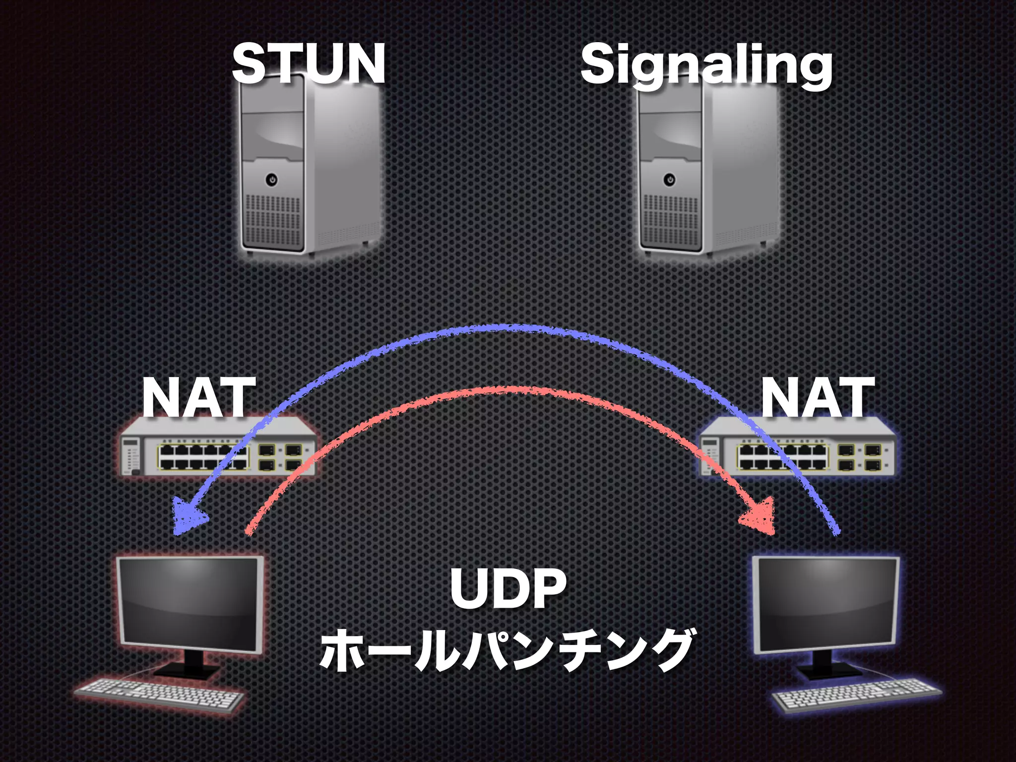 SignalingSTUN
NAT NAT
UDP 
ホールパンチング
 