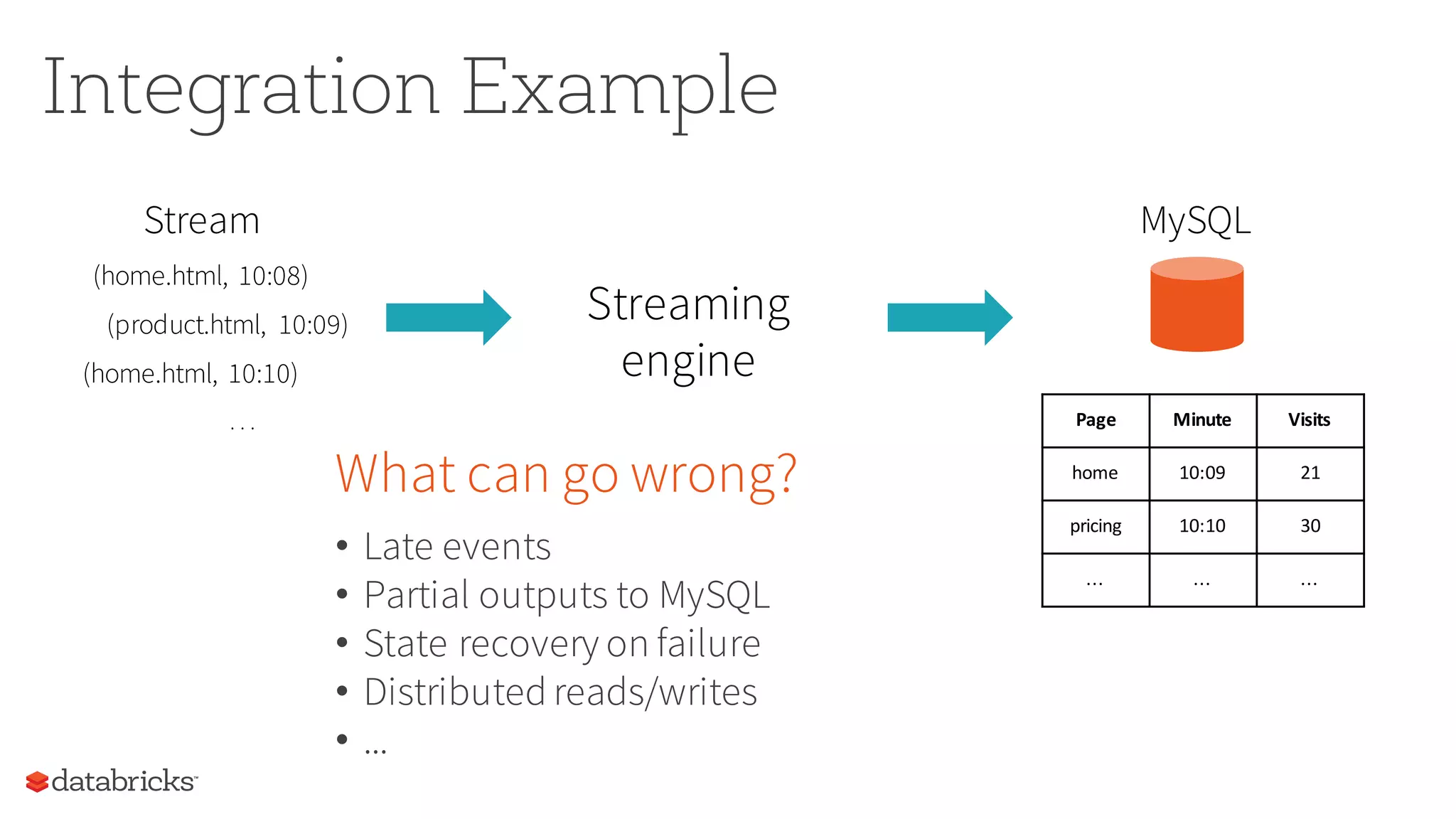 Integration Example
Streaming
engine
Stream
(home.html, 10:08)
(product.html, 10:09)
(home.html, 10:10)
. . .
What can go wrong?
• Late events
• Partial outputs to MySQL
• State recovery on failure
• Distributed reads/writes
• ...
MySQL
Page Minute Visits
home 10:09 21
pricing 10:10 30
... ... ...
 