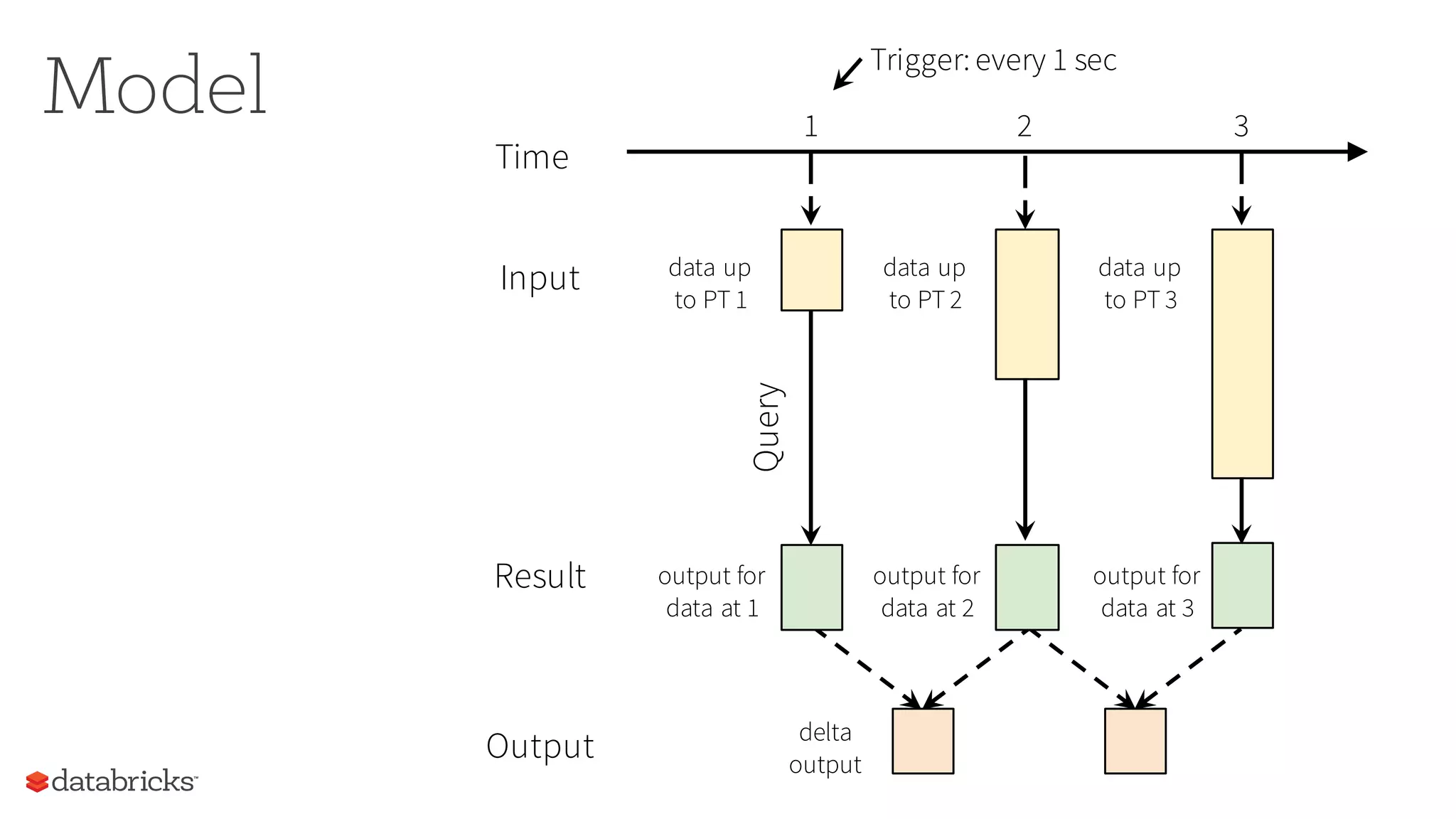 delta
output
output for
data at 1
Result
Query
Time
data up
to PT 2
data up
to PT 3
data up
to PT 1
Input
output for
data at 2
output for
data at 3
Output
1 2 3
Trigger: every 1 sec
Model
 