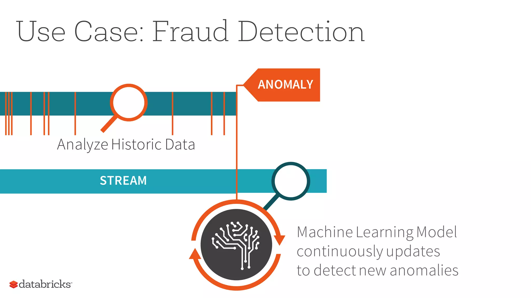 Use Case: Fraud Detection
STREAM
ANOMALY
Machine LearningModel
continuously updates
to detectnew anomalies
Analyze Historic Data
 