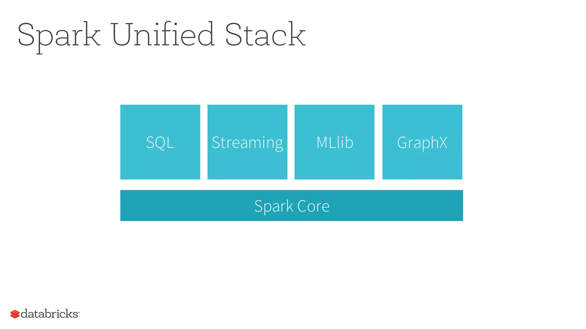 SQL Streaming MLlib
Spark Core
GraphX
Spark Unified Stack
 