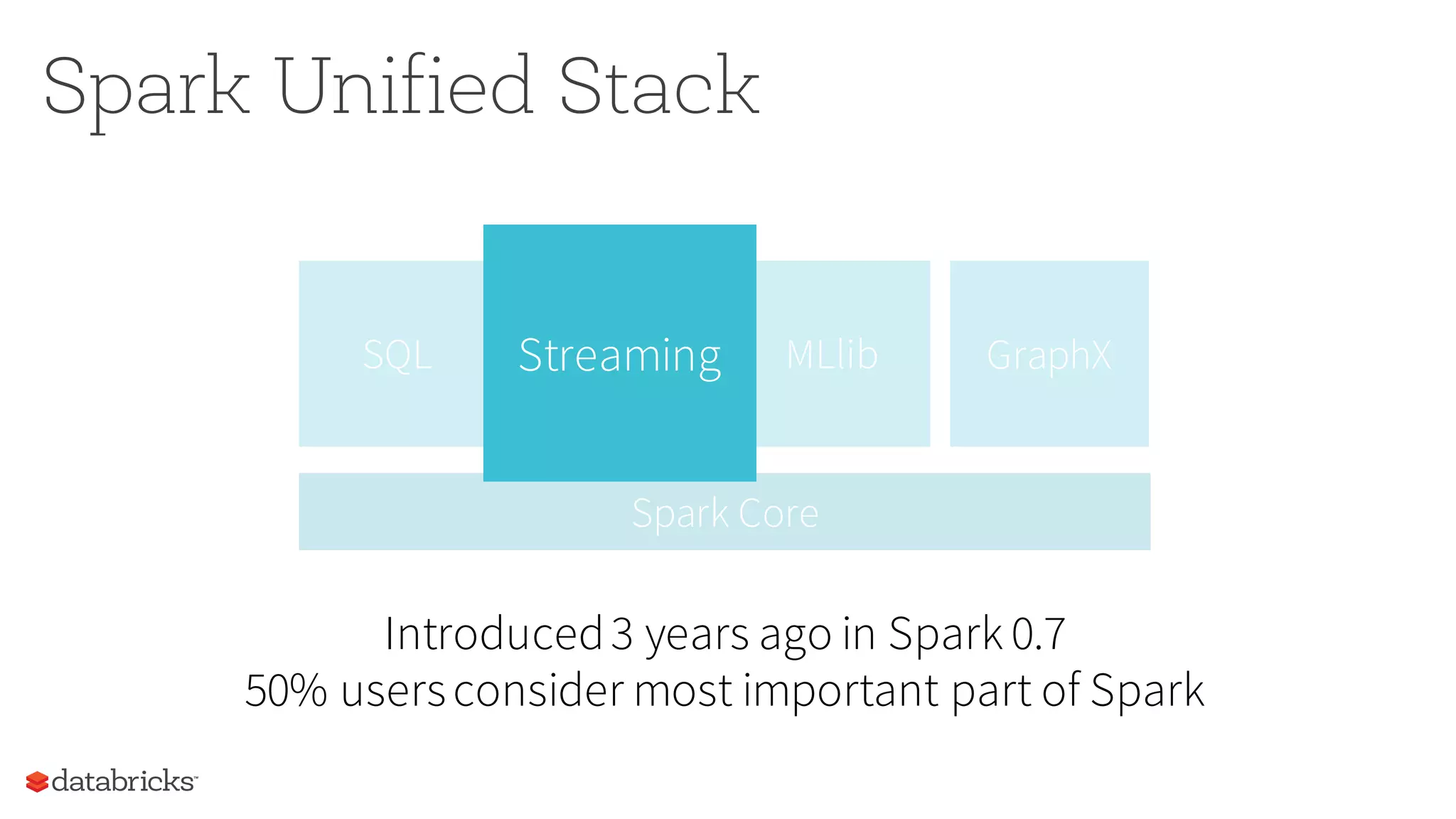 StreamingSQL MLlib
Spark Core
GraphXStreaming
Introduced3 years ago in Spark 0.7
50% usersconsider most important part of Spark
Spark Unified Stack
 