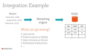Integration Example
Streaming
engine
Stream
(home.html, 10:08)
(product.html, 10:09)
(home.html, 10:10)
. . .
What can go ...