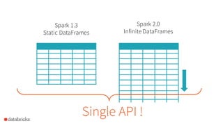 Spark 2.0
Infinite DataFrames
Spark 1.3
Static DataFrames
Single API !
 