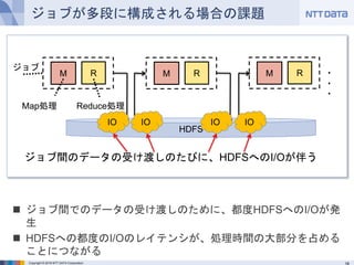 Copyright © 2016 NTT DATA Corporation
ジョブが多段に構成される場合の課題
 ジョブ間でのデータの受け渡しのために、都度HDFSへのI/Oが発生
 HDFSへの都度のI/Oのレイテンシが、処理時間の大部分を占めること
につながる
M R
Map処理 Reduce処理
M R M R ・・・
ジョブ
HDFS
IO IOIO IO
ジョブ間のデータの受け渡しのたびに、HDFSへのI/Oが伴う
 
