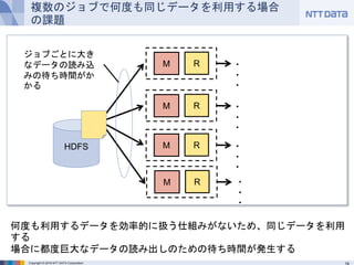Copyright © 2016 NTT DATA Corporation
複数のジョブで何度も同じデータを利用する場合の課題
何度も利用するデータを効率的に扱う仕組みがないため、同じデータを利用する
場合に都度巨大なデータの読み出しのための待ち時間が発生する
・・・
・・・
M R
M R
・・・M R
・・・M R
HDFS
ジョブごとに大きな
データの読み込みの
待ち時間がかかる
 