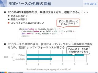 Copyright © 2016 NTT DATA Corporation
 RDDのAPIは直感的だが、規模が大きくなり、複雑になると・・・
 見通しが悪い？
 最適化が面倒？
 よりハイレベルのAPIがほしい
 RDDベースの処理の場合、言語によってバックエンドの処理系が異なるため、
言語によってパフォーマンスが異なる
RDDベースの処理の課題
どこに何が入ってい
るんだ？！
Pythonのデーモン内で
処理が実行される
 