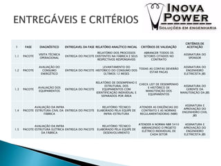1 FASE DIAGNÓSTICO ENTREGAVEL DA FASE RELATÓRIO ANALÍTICO INICIAL CRITÉRIOS DE VALIDAÇÃO
CRITÉRIOS DE
ACEITAÇÃO
1.1 PACOTE
VISITA TÉCNICA
OPERACIONAL
ENTREGA DO PACOTE
RELATÓRIO DOS PROCESSOS
EXISTENTES NA FÁBRICA E SEUS
RESPECTIVOS RESPONSÁVEIS
ABRANGER TODOS OS
SETORES CITADOS NO
CONTRATO
ASSINATURA DO
SPONSOR
1.2 PACOTE
AVALIAÇÃO DO
CONSUMO
ENERGÉTICO
ENTREGA DO PACOTE
LEVANTAMENTO DO
HISTÓRICO DO CONSUMO DOS
ÚLTIMOS 12 MESES
TODAS AS CONTAS DEVERÃO
ESTAR PAGAS
ASSINATURA DO
ENGENHEIRO
ELETRICISTA JBS
1.3 PACOTE
AVALIAÇÃO DOS
EQUIPAMENTOS
ENTREGA DO PACOTE
RELATÓRIO DE DESEMPENHO E
ESTRUTURAL DOS
EQUIPAMENTOS COM
IDENTIFICAÇÃO INDIVIDUAL E
SEPARADOS POR ÁREA
CHECK LIST DE DESEMPENHO
E HISTÓRICO DE
MANUTENÇÃO DOS
EQUIPAMENTOS
ASSINATURA DO
GERENTE DA
MANUTENÇÃO DA JBS
1.4 PACOTE
AVALIAÇÃO DA INFRA
ESTRUTURA CIVIL DA
FÁBRICA
ENTREGA DO PACOTE
RELATÓRIO TÉCNICO
ELABORADO PELA EQUIPE DE
INFRA-ESTRUTURA
ATENDER AS EXIGÊNCIAS DO
CONTRATO E AS NORMAS
REGULAMENTADORAS (NBR)
ASSINATURA E
APROVAÇÃO DO
ENGENHEIRO CIVIL
JBS
1.5 PACOTE
AVALIAÇÃO DA INFRA
ESTRUTURA ELÉTRICA
DA FÁBRICA
ENTREGA DO PACOTE
RELATÓRIO TÉCNICO
ELABORADO PELA EQUIPE DE
DESENVOLVIMENTO
ATENDER A NORMA NBR 5410
ABRANGENDO O PROJETO
ELÉTRICO INDIVIDUAL DE
CADA SETOR
ASSINATURA E
APROVAÇÃO DO
ENGENHEIRO
ELETRICISTA JBS
 