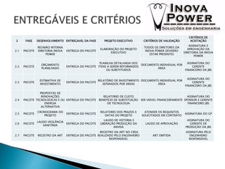 2 FASE DESENVOLVIMENTO ENTREGAVEL DA FASE PROJETO EXECUTIVO CRITÉRIOS DE VALIDAÇÃO
CRITÉRIOS DE
ACEITAÇÃO
2.1 PACOTE
REUNIÃO INTERNA
DIRETORIA INOVA
POWER
ENTREGA DO PACOTE
ELABORAÇÃO DO PROJETO
EXECUTIVO
TODOS OS DIRETORES DA
INOVA POWER DEVERÃO
ESTAR PRESENTES
ASSINATURA E
APROVAÇÃO DA
DIRETORIA DA INOVA
POWER
2.2 PACOTE
ORÇAMENTO
PLANILHADO
ENTREGA DO PACOTE
PLANILHA DETALHADA DOS
ITENS A SEREM REFORMADOS
OU SUBSTITUIDOS
DOCUMENTO INDIVIDUAL POR
ÁREA
ASSINATURA DO
GERENTE
FINANCEIRO DA JBS
2.3 PACOTE
ESTIMATIVA DE
INVESTIMENTO
ENTREGA DO PACOTE
RELATÓRIO DE INVESTIMENTO
SEPARADOS POR ÁREAS
DOCUMENTO INDIVIDUAL POR
ÁREA
ASSINATURA DO
GERENTE
FINANCEIRO DA JBS
2.4 PACOTE
PROPOSTAS DE
RENOVAÇÕES
TECNOLOGICAS E OU
ENERGIA
ALTERNATIVA
ENTREGA DO PACOTE
RELATORIO DE CUSTO
BENEFÍCIO DE SUBSTITUIÇÃO
DE TECNOLOGIA
SER VIÁVEL FINANCEIRAMENTE
ASSINATURA DO
SPONSOR E GERENTE
FINANCEIRO JBS
2.5 PACOTE
CRONOGRAMA DO
PROJETO
ENTREGA DO PACOTE
RELATORIO DOS PRAZOS E
DATAS DO PROJETO
ATENDER OS REQUISITOS
SOLICITADOS EM CONTRATO
ASSINATURA DO GP
2.6 PACOTE
LAUDO VIGILÂNCIA
SANITÁRIA
ENTREGA DO PACOTE
LAUDO DE VISTORIA E
LIBERAÇÃO PRODUÇÃO DA
ANVISA
LAUDO DE APROVAÇÃO
ASSINATURA DO
GERENTE DE
PRODUÇÃO DA JBS
2.7 PACOTE REGISTRO DA ART ENTREGA DO PACOTE
REGISTRO DA ART NO CREA
REALIZADO PELO ENGENHEIRO
RESPONSÁVEL
ART EMITIDA
ASSINATURA PELO
ENGENHEIRO
RESPONSÁVEL
 