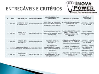 3 FASE IMPLANTAÇÃO ENTREGAVEL DA FASE
RELATÓRIO DE SERVIÇO
EXECUTADO CRITÉRIOS DE VALIDAÇÃO
CRITÉRIOS DE
ACEITAÇÃO
3.1 PACOTE
CONTRATOS COM
FORNECEDORES
ENTREGA DO PACOTE
RELATÓRIO DE TODOS OS
CONTRATOS ASSINADOS COM
SEUS RESPECTIVOS PRAZOS
ATENDER AO CRONOGRAMA E
AS EXIGÊNCIAS DO
CONTRATO
ASSINATURA DO GP E
DO SPONSOR
3.2 PACOTE
AQUISIÇÃO DE
MATERIAIS
ENTREGA DO PACOTE
RELATÓRIO FINANCEIRO DE
TODOS OS MATERIAIS A SEREM
COMPRADOS
PLANILHAS ESPECIFICANDO A
MARCA, QUANTIDADE E
PREÇO INDIVIDUAL DOS
MATERIAIS
ASSINATURA DO
GERENTE FINANCEIRO
DA JBS
3.3 PACOTE
REFORMA DAS
INSTALAÇÕES
ENTREGA DO PACOTE
PROJETO DAS NOVAS
INSTALAÇÕES
ATENDER AS EXIGÊNCIAS DO
CONTRATO E AS NORMAS
REGULAMENTADORAS (NBR)
ASSINATURA DO GP E
DO SPONSOR
3.4 PACOTE
READEQUAÇÃO DE
PROCESSOS INTERNOS
ENTREGA DO PACOTE
RELATÓRIO DOS
PROCEDIMENTOS TÉCNICO
OPERACIONAL DAS ÁREAS
REVISADOS
ATENDER AS NORMAS DE
QUALIDADE ADOTADAS PELA
JBS
ASSINATURA DO GP E
DO GERENTE DE
PRODUÇÃO E
QUALIDADE DA JBS
3.5 PACOTE
MÃO DE OBRA
TÉCNICA
ENTREGA DO PACOTE
RELATÓRIO DE
ACOMPANHAMENTO DO
SERVIÇO EXECUTADO
ATENDER O CRONOGRAMA E
ESCOPO EXIGIDO NO
CONTRATO
ASSINATURA DO GP E
DO ENGENHEIRO
RESPONSÁVEL
 