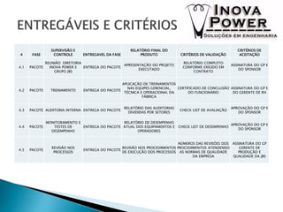 4 FASE
SUPERVISÃO E
CONTROLE ENTREGAVEL DA FASE
RELATÓRIO FINAL DO
PRODUTO CRITÉRIOS DE VALIDAÇÃO
CRITÉRIOS DE
ACEITAÇÃO
4.1 PACOTE
REUNIÃO DIRETORIA
INOVA POWER E
GRUPO JBS
ENTREGA DO PACOTE
APRESENTAÇÃO DO PROJETO
EXECUTADO
RELATÓRIO COMPLETO
CONFORME EXIGIDO EM
CONTRATO
ASSINATURA DO GP E
DO SPONSOR
4.2 PACOTE TREINAMENTO ENTREGA DO PACOTE
APLICAÇÃO DE TREINAMENTOS
NAS EQUIPES GERENCIAL,
TÉCNICA E OPERACIONAL DA
FÁBRICA
CERTIFICADO DE CONCLUSÃO
DO FUNCIONÁRIO
ASSINATURA DO GP E
DO GERENTE DE RH
4.3 PACOTE AUDITORIA INTERNA ENTREGA DO PACOTE
RELATÓRIO DAS AUDITORIAS
DIVIDIDAS POR SETORES
CHECK LIST DE AVALIAÇÃO
APROVAÇÃO DO GP E
DO SPONSOR
4.4 PACOTE
MONITORAMENTO E
TESTES DE
DESEMPENHO
ENTREGA DO PACOTE
RELATÓRIO DE DESEMPENHO
ATUAL DOS EQUIPAMENTOS E
OPERADORES
CHECK LIST DE DESEMPENHO
APROVAÇÃO DO GP E
DO SPONSOR
4.5 PACOTE
REVISÃO NOS
PROCESSOS
ENTREGA DO PACOTE
REVISÃO NOS PROCEDIMENTOS
DE EXECUÇÃO DOS PROCESSOS
NÚMEROS DAS REVISÕES DOS
PROCEDIMENTOS ATENDENDO
AS NORMAS DE QUALIDADE
DA EMPRESA
ASSINATURA DO GP
GERENTE DE
PRODUÇÃO E
QUALIDADE DA JBS
 