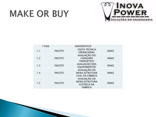 1FASE DIAGNÓSTICO
1.1 PACOTE
VISITA TÉCNICA
OPERACIONAL
MAKE
1.2 PACOTE
AVALIAÇÃO DO
CONSUMO
ENERGÉTICO
MAKE
1.3 PACOTE
AVALIAÇÃO DOS
EQUIPAMENTOS
MAKE
1.4 PACOTE
AVALIAÇÃO DA
INFRA ESTRUTURA
CIVIL DA FÁBRICA
MAKE
1.5 PACOTE
AVALIAÇÃO DA
INFRA ESTRUTURA
ELÉTRICA DA
FÁBRICA
MAKE
 