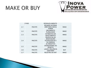 2FASE DESENVOLVIMENTO
2.1 PACOTE
REUNIÃO INTERNA
DIRETORIA INOVA
POWER
MAKE
2.2 PACOTE
ORÇAMENTO
PLANILHADO
MAKE
2.3 PACOTE
ESTIMATIVA DE
INVESTIMENTO
MAKE
2.4 PACOTE
PROPOSTAS DE
RENOVAÇÕES
TECNOLOGICAS E
OU ENERGIA
ALTERNATIVA
MAKE
2.5 PACOTE
CRONOGRAMA DO
PROJETO
MAKE
2.6 PACOTE
LAUDO VIGILÂNCIA
SANITÁRIA
BUY
2.7 PACOTE REGISTRO DA ART MAKE
 