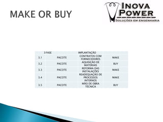 3FASE IMPLANTAÇÃO
3.1 PACOTE
CONTRATOS COM
FORNECEDORES
MAKE
3.2 PACOTE
AQUISIÇÃO DE
MATERIAIS
BUY
3.3 PACOTE
REFORMA DAS
INSTALAÇÕES
MAKE
3.4 PACOTE
READEQUAÇÃO DE
PROCESSOS
INTERNOS
MAKE
3.5 PACOTE
MÃO DE OBRA
TÉCNICA
BUY
 