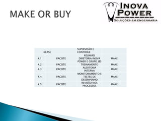 4FASE
SUPERVISÃO E
CONTROLE
4.1 PACOTE
REUNIÃO
DIRETORIA INOVA
POWER E GRUPO JBS
MAKE
4.2 PACOTE TREINAMENTO MAKE
4.3 PACOTE
AUDITORIA
INTERNA
MAKE
4.4 PACOTE
MONITORAMENTO E
TESTES DE
DESEMPENHO
MAKE
4.5 PACOTE
REVISÃO NOS
PROCESSOS
MAKE
 