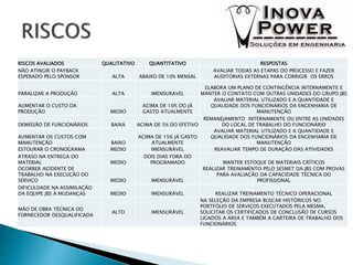 RISCOS AVALIADOS QUALITATIVO QUANTITATIVO RESPOSTAS
NÃO ATINGIR O PAYBACK
ESPERADO PELO SPONSOR ALTA ABAIXO DE 10% MENSAL
AVALIAR TODAS AS ETAPAS DO PROCESSO E FAZER
AUDITORIAS EXTERNAS PARA CORRIGIR OS ERROS
PARALIZAR A PRODUÇÃO ALTA IMENSURAVEL
ELABORA UM PLANO DE CONTINGÊNCIA INTERNAMENTE E
MANTER O CONTATO COM OUTRAS UNIDADES DO GRUPO JBS
AUMENTAR O CUSTO DA
PRODUÇÃO MEDIO
ACIMA DE 10% DO JÁ
GASTO ATUALMENTE
AVALIAR MATERIAL UTILIZADO E A QUANTIDADE E
QUALIDADE DOS FUNCIONÁRIOS DA ENGENHARIA DE
MANUTENÇÃO
DEMISSÃO DE FUNCIONÁRIOS BAIXA ACIMA DE 5% DO EFETIVO
REMANEJAMENTO INTERNAMENTE OU ENTRE AS UNIDADES
DO LOCAL DE TRABALHO DO FUNCIONÁRIO
AUMENTAR OS CUSTOS COM
MANUTENÇÃO BAIXO
ACIMA DE 15% JÁ GASTO
ATUALMENTE
AVALIAR MATERIAL UTILIZADO E A QUANTIDADE E
QUALIDADE DOS FUNCIONÁRIOS DA ENGENHARIA DE
MANUTENÇÃO
ESTOURAR O CRONOGRAMA MEDIO IMENSURÁVEL REAVALIAR TEMPO DE DURAÇÃO DAS ATIVIDADES
ATRASO NA ENTREGA DO
MATERIAL MEDIO
DOIS DIAS FORA DO
PROGRAMADO MANTER ESTOQUE DE MATERIAIS CRÍTICOS
OCORRER ACIDENTE DE
TRABALHO NA EXECUÇÃO DO
SERVIÇO MEDIO IMENSURÁVEL
REALIZAR TREINAMENTO PELO SESMET DA JBS COM PROVAS
PARA AVALIAÇÃO DA CAPACIDADE TÉCNICA DO
PROFISSIONAL
DIFICULDADE NA ASSIMILAÇÃO
DA EQUIPE JBS À MUDANÇAS MEDIO IMENSURÁVEL REALIZAR TREINAMENTO TÉCNICO OPERACIONAL
MÃO DE OBRA TÉCNICA DO
FORNECEDOR DESQUALIFICADA
ALTO IMENSURÁVEL
NA SELEÇÃO DA EMPRESA BUSCAR HISTÓRICOS NO
PORTFÓLIO DE SERVIÇOS EXECUTADOS PELA MESMA,
SOLICITAR OS CERTIFICADOS DE CONCLUSÃO DE CURSOS
LIGADOS A ÁREA E TAMBÉM A CARTEIRA DE TRABALHO DOS
FUNCIONÁRIOS
 