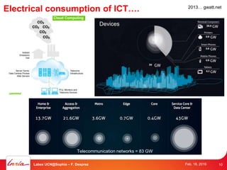 Electrical consumption of ICT…. 2013… gwatt.net
Devices
Telecommunication networks = 83 GW
10Labex UCN@Sophia – F. Desprez Feb. 18, 2016
 
