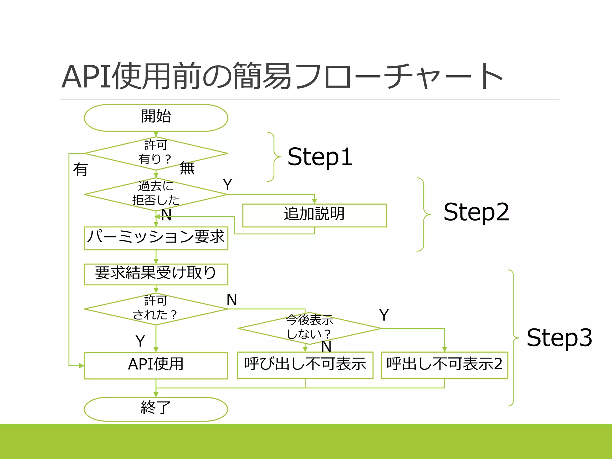 API使用前の簡易フローチャート
許可
有り？
終了
開始
有 無
パーミッション要求
要求結果受け取り
許可
された？
Y
API使用 呼び出し不可表示
N
Step1
Step2
Step3
過去に
拒否した
N 追加説明
Y
今後表示
しない？
N
呼出し不可表示2
Y
 