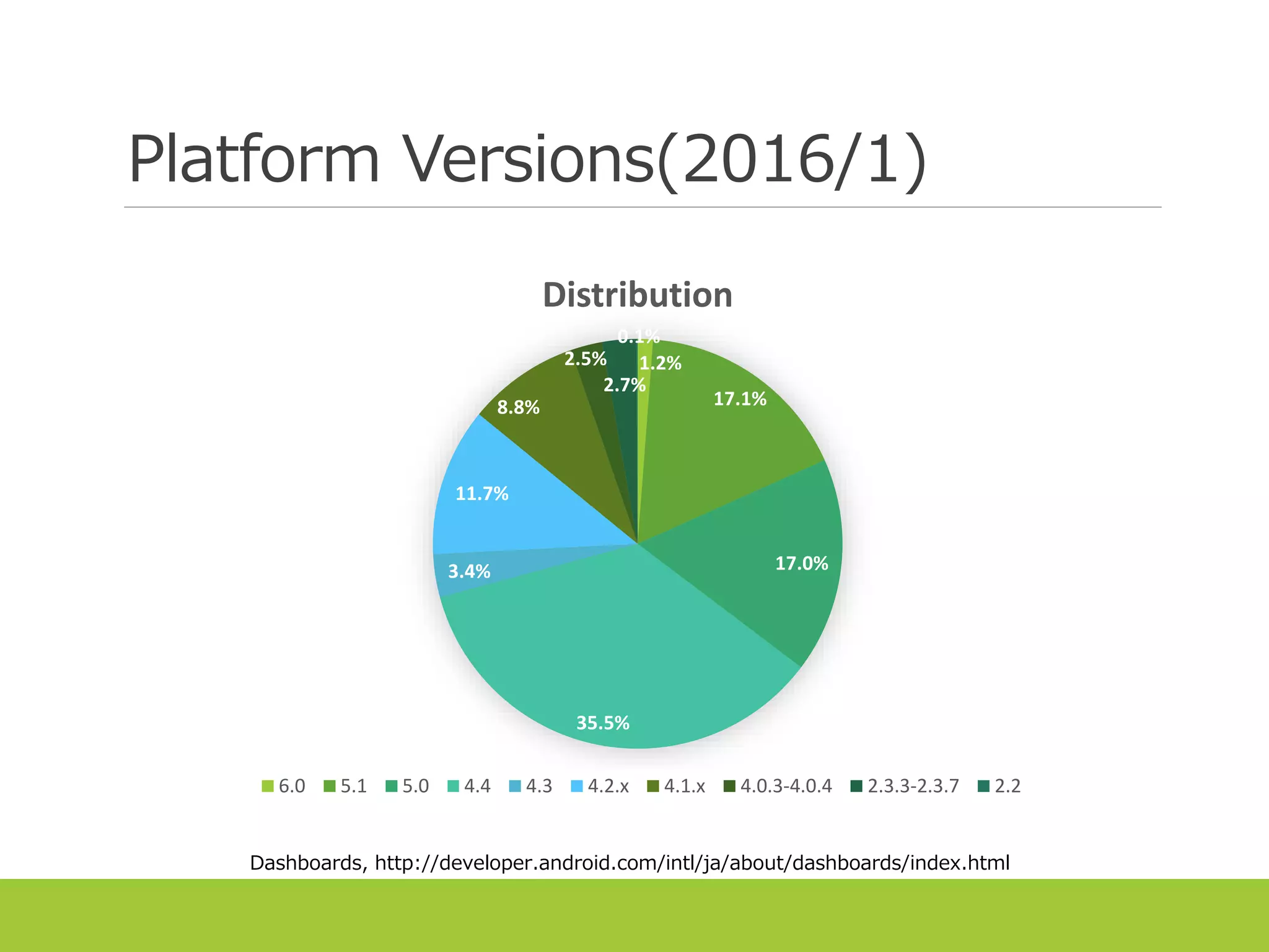 Platform Versions(2016/1)
1.2%
17.1%
17.0%
35.5%
3.4%
11.7%
8.8%
2.5%
2.7%
0.1%
Distribution
6.0 5.1 5.0 4.4 4.3 4.2.x 4.1.x 4.0.3-4.0.4 2.3.3-2.3.7 2.2
Dashboards, http://developer.android.com/intl/ja/about/dashboards/index.html
 