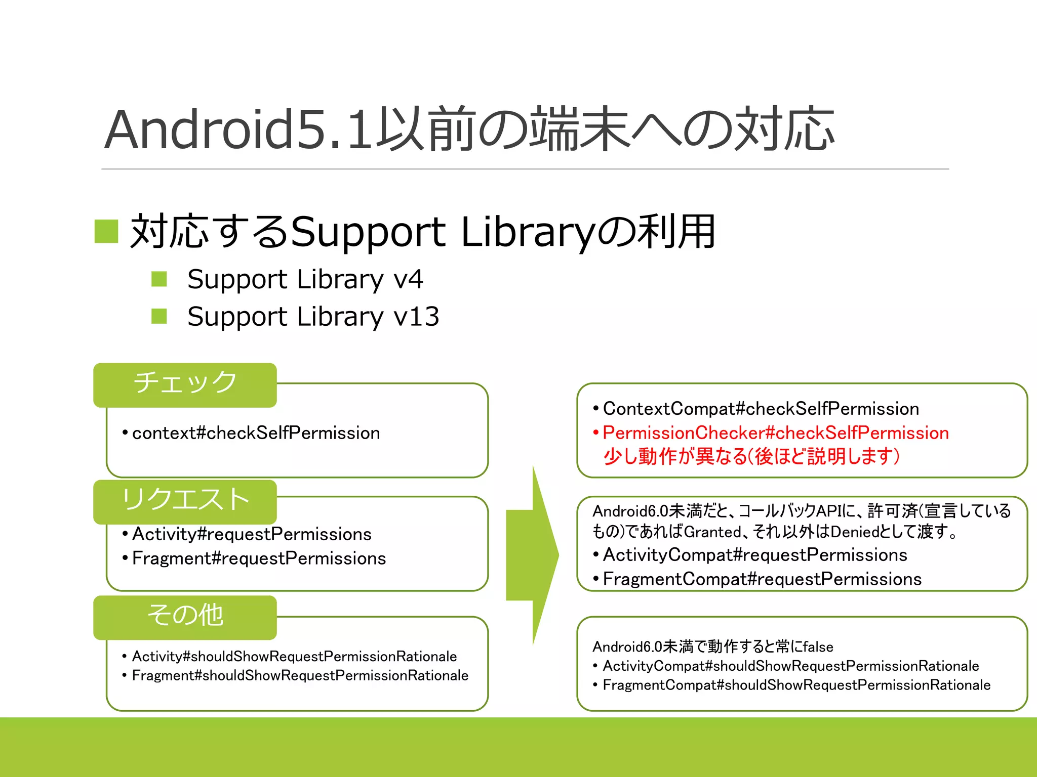 • Activity#requestPermissions
• Fragment#requestPermissions
• context#checkSelfPermission
Android5.1以前の端末への対応
チェック
リクエスト
• ContextCompat#checkSelfPermission
• PermissionChecker#checkSelfPermission
少し動作が異なる(後ほど説明します)
Android6.0未満だと、コールバックAPIに、許可済(宣言している
もの)であればGranted、それ以外はDeniedとして渡す。
• ActivityCompat#requestPermissions
• FragmentCompat#requestPermissions
• Activity#shouldShowRequestPermissionRationale
• Fragment#shouldShowRequestPermissionRationale
その他
Android6.0未満で動作すると常にfalse
• ActivityCompat#shouldShowRequestPermissionRationale
• FragmentCompat#shouldShowRequestPermissionRationale
 対応するSupport Libraryの利用
 Support Library v4
 Support Library v13
 