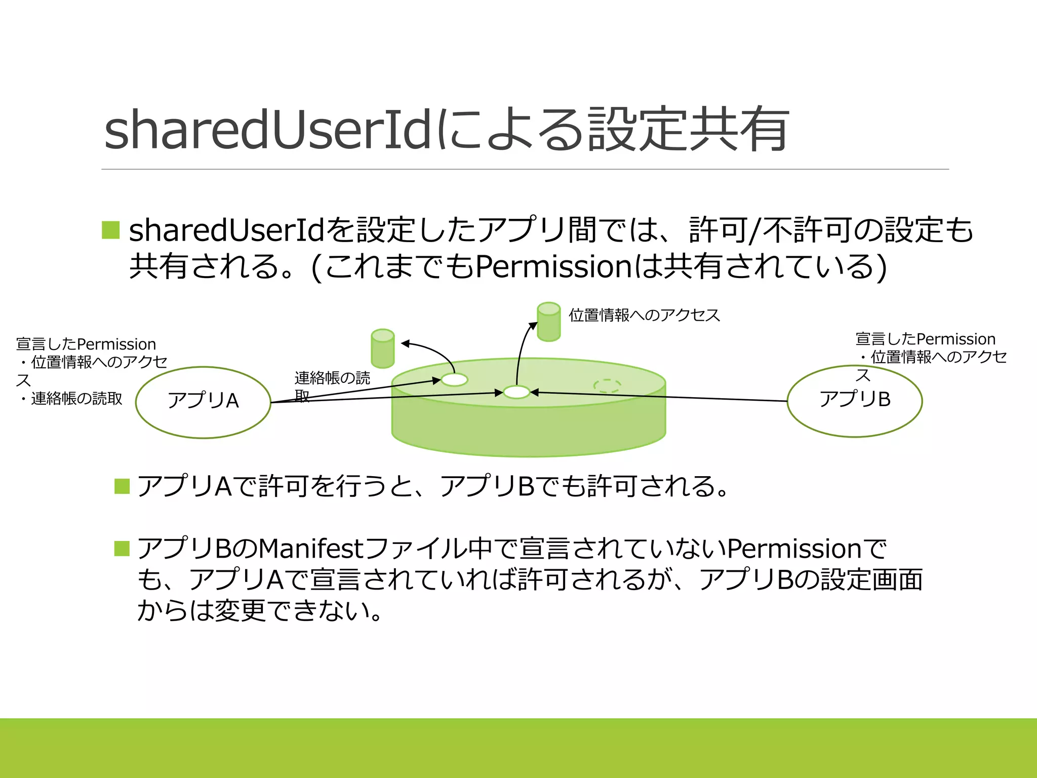 sharedUserIdによる設定共有
 sharedUserIdを設定したアプリ間では、許可/不許可の設定も
共有される。(これまでもPermissionは共有されている)
連絡帳の読
取アプリA
 アプリAで許可を行うと、アプリBでも許可される。
 アプリBのManifestファイル中で宣言されていないPermissionで
も、アプリAで宣言されていれば許可されるが、アプリBの設定画面
からは変更できない。
位置情報へのアクセス
アプリB
宣言したPermission
・位置情報へのアクセ
ス
・連絡帳の読取
宣言したPermission
・位置情報へのアクセ
ス
 