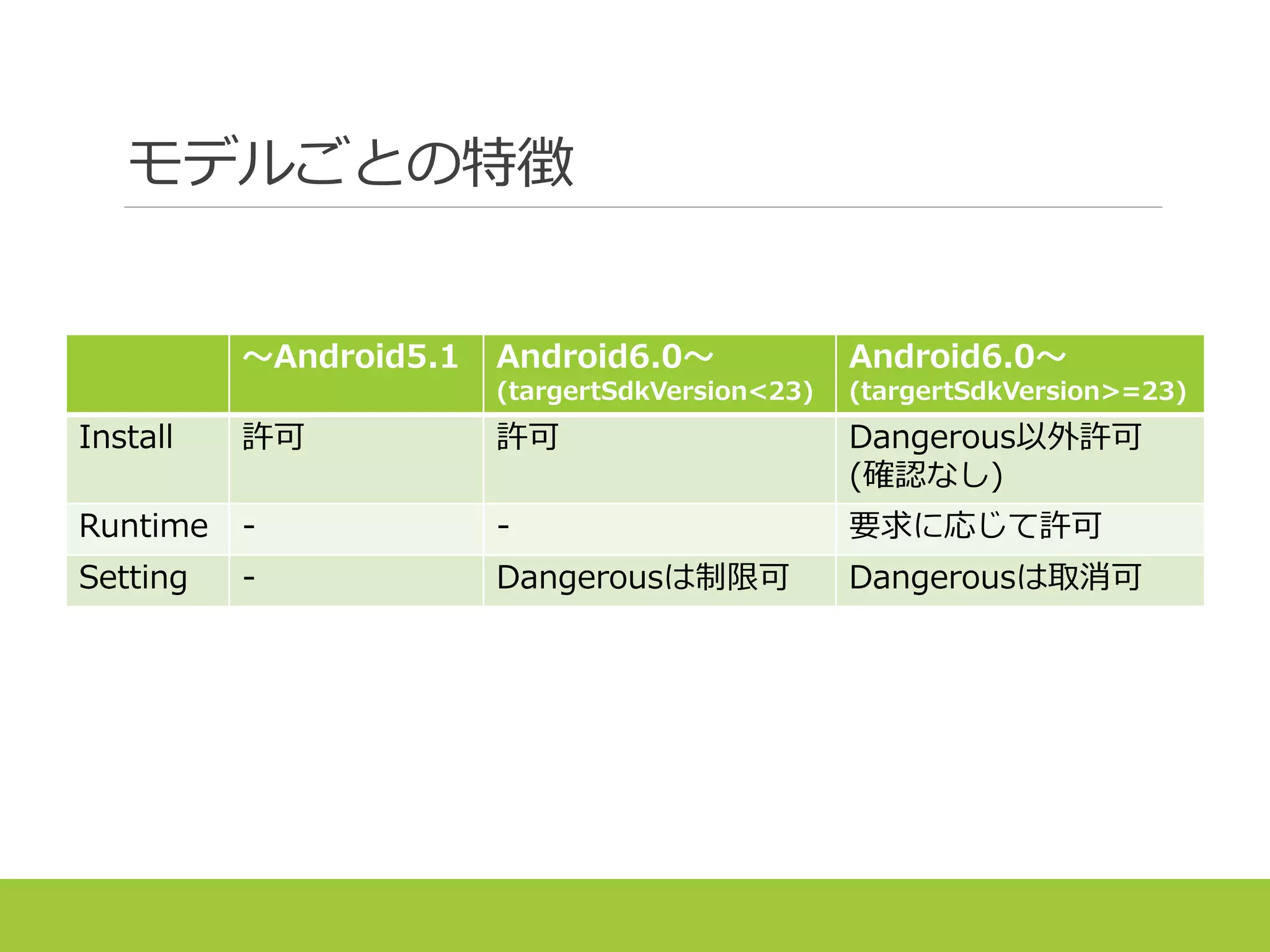 モデルごとの特徴
～Android5.1 Android6.0～
(targertSdkVersion<23)
Android6.0～
(targertSdkVersion>=23)
Install 許可 許可 Dangerous以外許可
(確認なし)
Runtime - - 要求に応じて許可
Setting - Dangerousは制限可 Dangerousは取消可
 