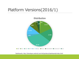 Platform Versions(2016/1)
1.2%
17.1%
17.0%
35.5%
3.4%
11.7%
8.8%
2.5%
2.7%
0.1%
Distribution
6.0 5.1 5.0 4.4 4.3 4.2.x 4.1.x 4.0.3-4.0.4 2.3.3-2.3.7 2.2
Dashboards, http://developer.android.com/intl/ja/about/dashboards/index.html
 