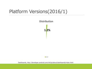 Platform Versions(2016/1)
1.2%
17.1%
17.0%
35.5%
3.4%
11.7%
8.8%
2.5%
2.7%
0.1%
Distribution
6.0
Dashboards, http://developer.android.com/intl/ja/about/dashboards/index.html
 