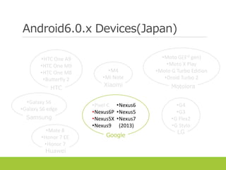 Android6.0.x Devices(Japan)
•Pixel C
•Nexus6P
•Nexus5X
•Nexus9
•Nexus6
•Nexus5
•Nexus7
(2013)
Google
•HTC One A9
•HTC One M9
•HTC One M8
•Butterfly 2
HTC
•G4
•G3
•G Flex2
•G Stylo
LG
•Moto G(3rd gen)
•Moto X Play
•Moto G Turbo Edition
•Droid Turbo 2
Motolora
•Mate 8
•Honor 7 EE
•Honor 7
Huawei
•Galaxy S6
•Galaxy S6 edge
Samsung
•M4
•Mi Note
Xiaomi
 