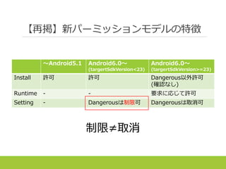 【再掲】新パーミッションモデルの特徴
～Android5.1 Android6.0～
(targertSdkVersion<23)
Android6.0～
(targertSdkVersion>=23)
Install 許可 許可 Dangerous以外許可
(確認なし)
Runtime - - 要求に応じて許可
Setting - Dangerousは制限可 Dangerousは取消可
制限≠取消
 