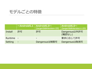 モデルごとの特徴
～Android5.1 Android6.0～
(targertSdkVersion<23)
Android6.0～
(targertSdkVersion>=23)
Install 許可 許可 Dangerous以外許可
(確認なし)
Runtime - - 要求に応じて許可
Setting - Dangerousは制限可 Dangerousは取消可
 