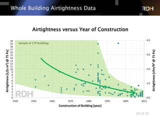Airtightness of Large Buildings - Where We're At and Where We're Going
