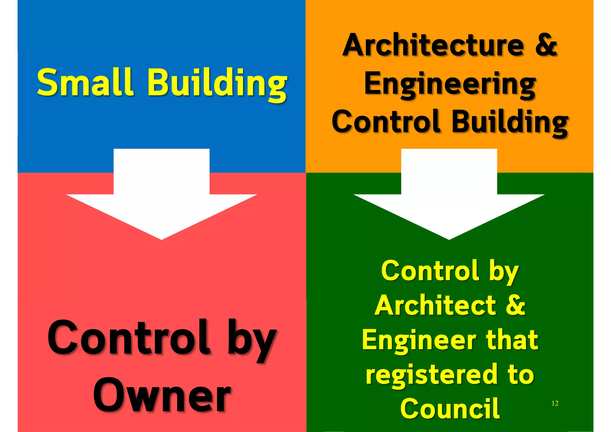 Small Building
Architecture &
Engineering
Control Building
Control by
Architect &
Engineer that
registered to
Council
Control by
Owner 12
 