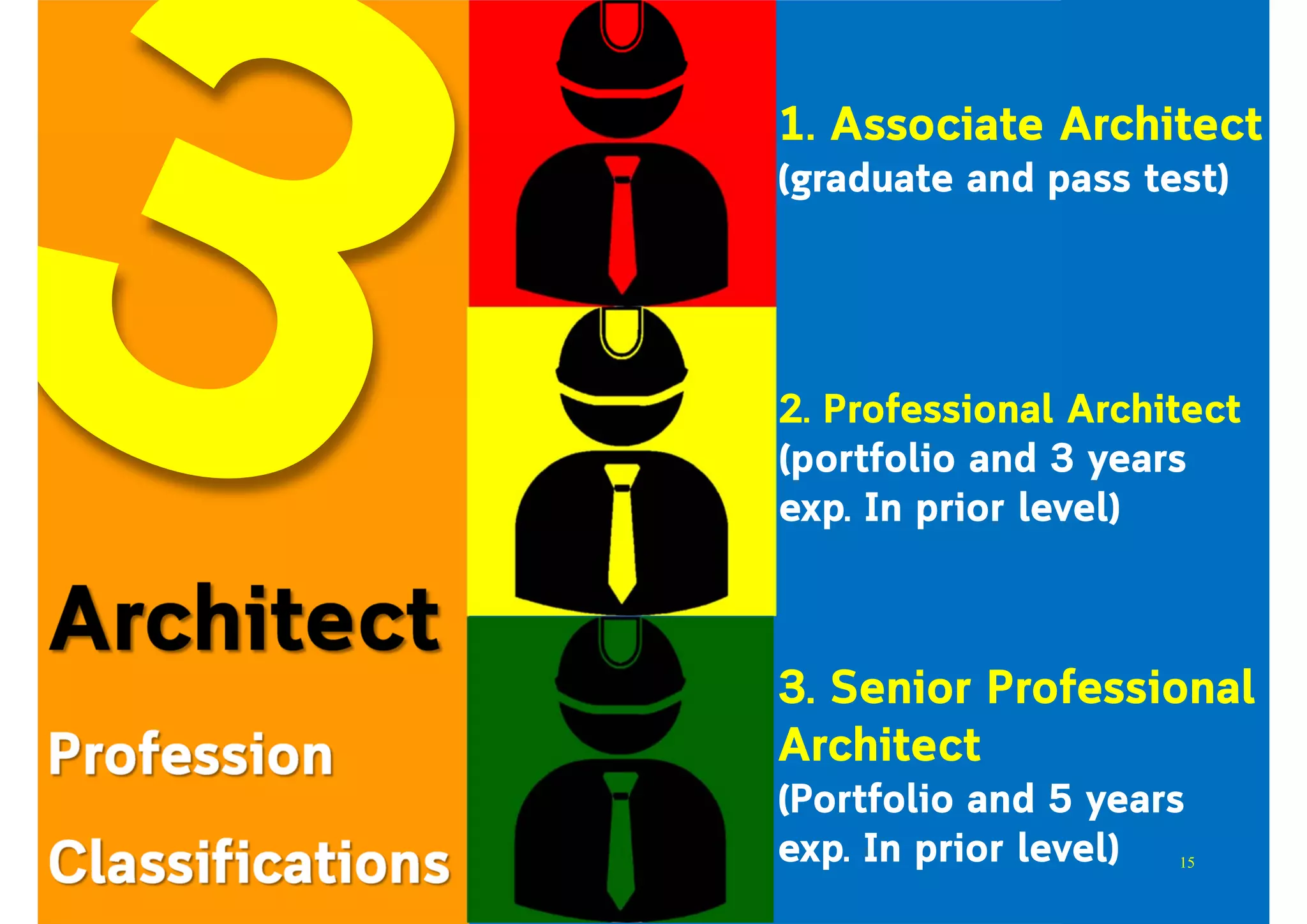 Architect
Profession
Classifications
1. Associate Architect
(graduate and pass test)
2. Professional Architect
(portfolio and 3 years
exp. In prior level)
3. Senior Professional
Architect
(Portfolio and 5 years
exp. In prior level) 15
 