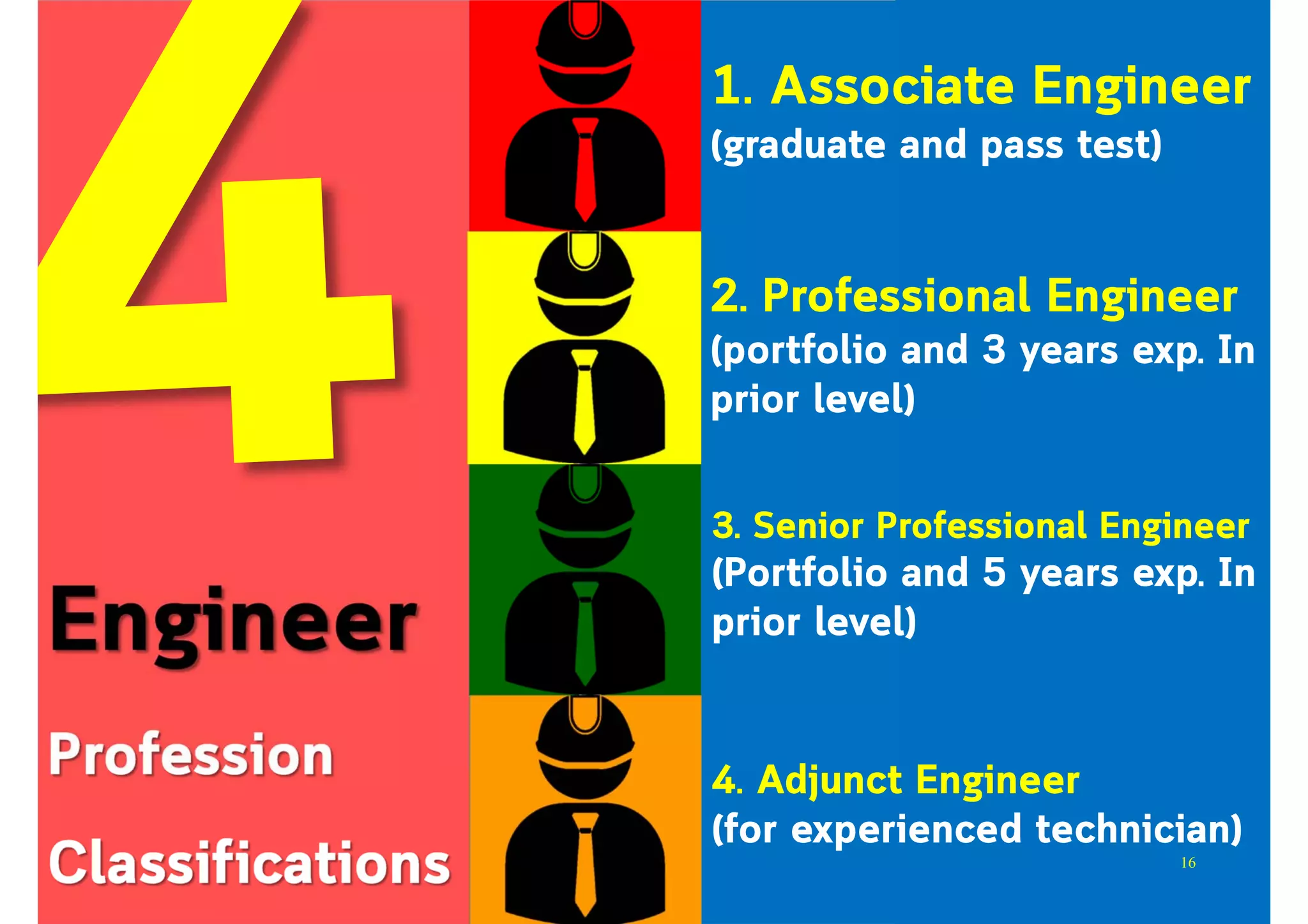 Engineer
Profession
Classifications
1. Associate Engineer
(graduate and pass test)
2. Professional Engineer
(portfolio and 3 years exp. In
prior level)
3. Senior Professional Engineer
(Portfolio and 5 years exp. In
prior level)
4. Adjunct Engineer
(for experienced technician)
16
 